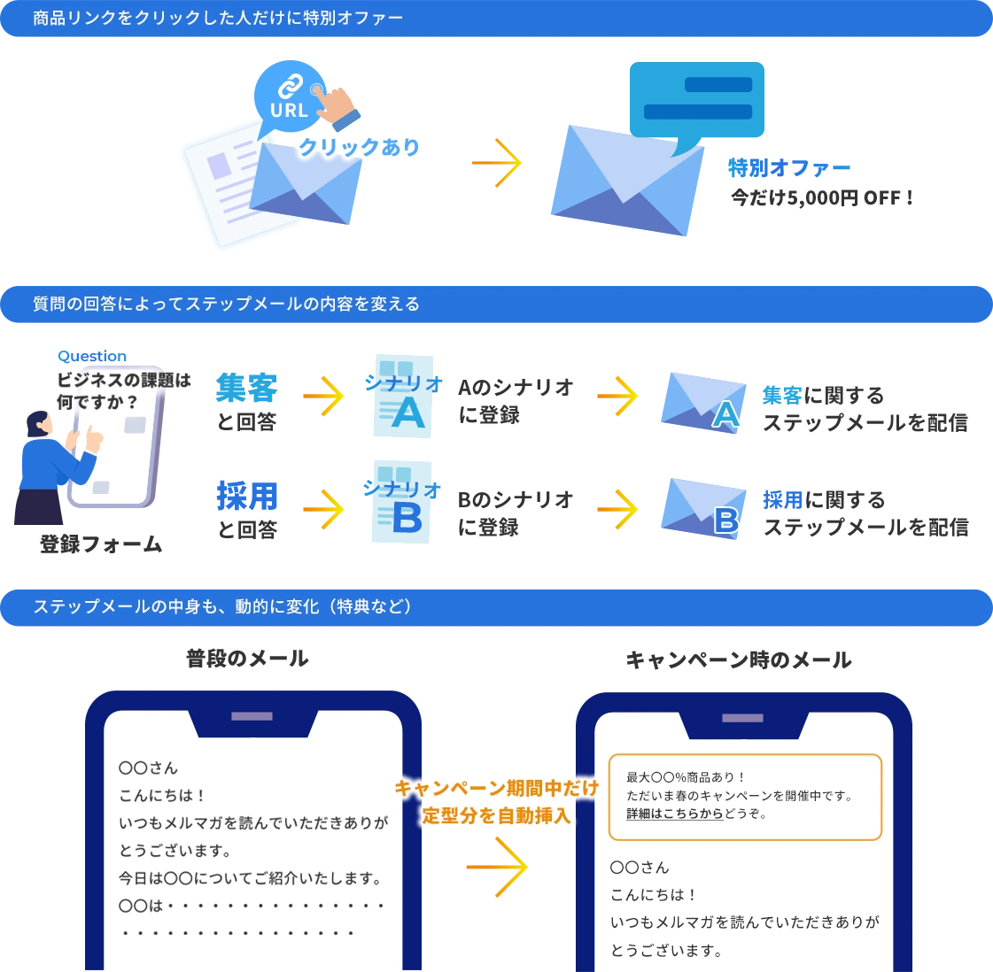 商品リンクをクリックした人だけに特別オファー / 質問の回答によってステップメールの内容を変える / ステップメールの中身も動的に変化（特典など）