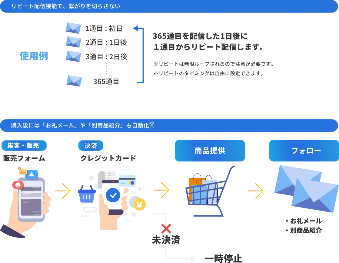 リピート配信機能で、つながりを切らさない / 購入後には「お礼メール」や「別商品紹介」も自動化